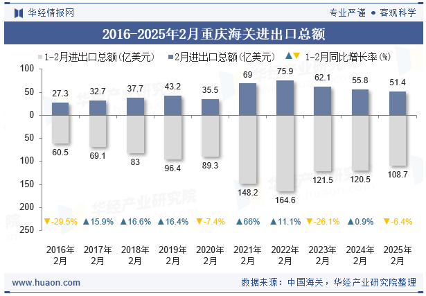 2016-2025年2月重庆海关进出口总额