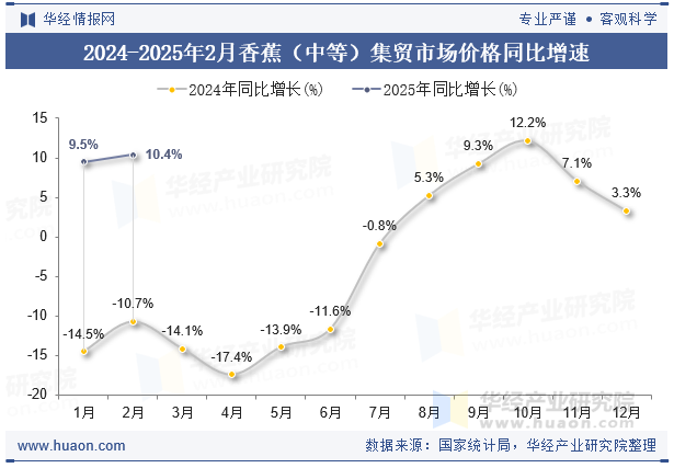 2024-2025年2月香蕉（中等）集贸市场价格同比增速