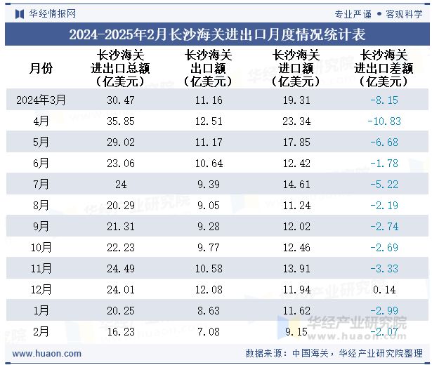 2024-2025年2月长沙海关进出口月度情况统计表