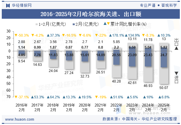 2016-2025年2月哈尔滨海关进、出口额