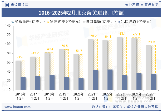 2016-2025年2月北京海关进出口差额