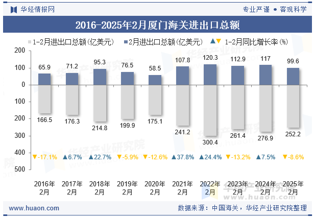 2016-2025年2月厦门海关进出口总额