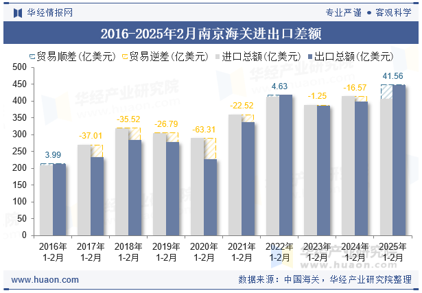 2016-2025年2月南京海关进出口差额
