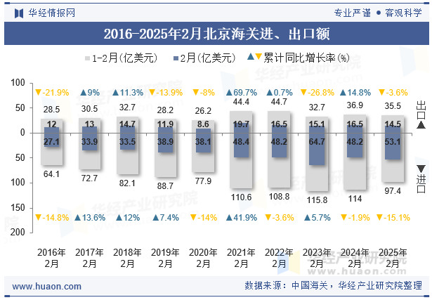 2016-2025年2月北京海关进、出口额