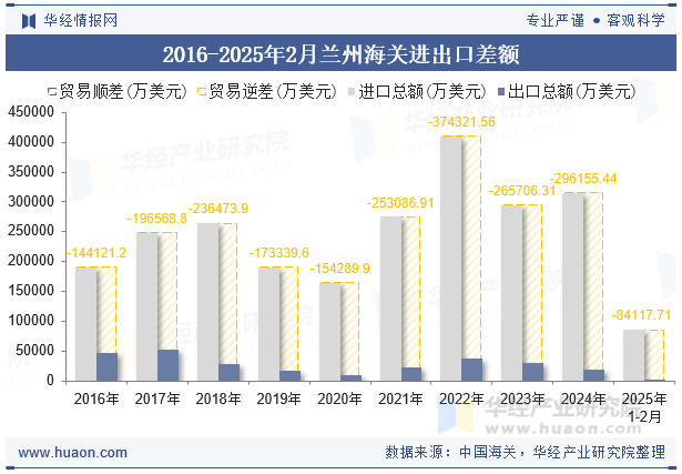 2016-2025年2月兰州海关进出口差额