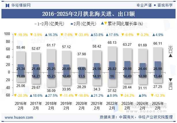 2016-2025年2月拱北海关进、出口额