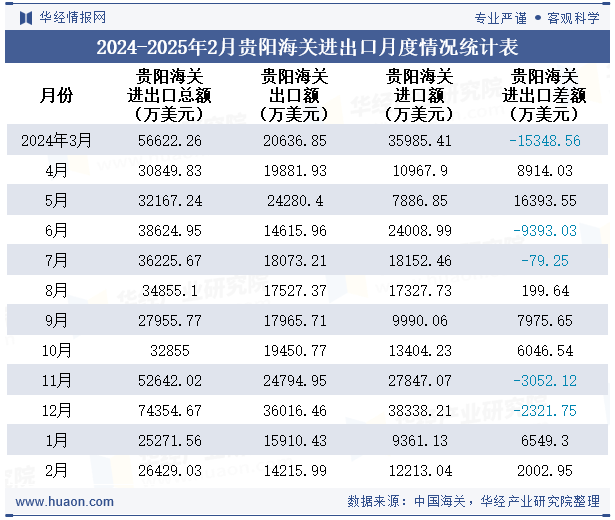 2024-2025年2月贵阳海关进出口月度情况统计表