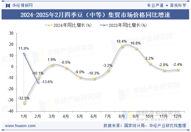 2024-2025年2月四季豆（中等）集贸市场价格同比增速