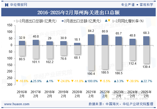 2016-2025年2月郑州海关进出口总额