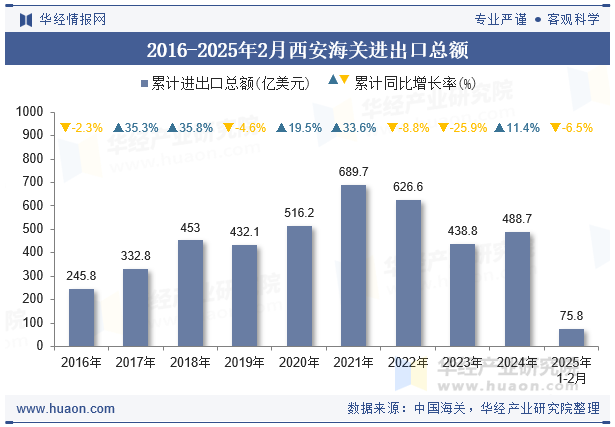 2016-2025年2月西安海关进出口总额