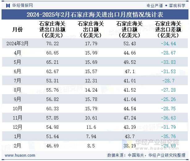 2024-2025年2月石家庄海关进出口月度情况统计表