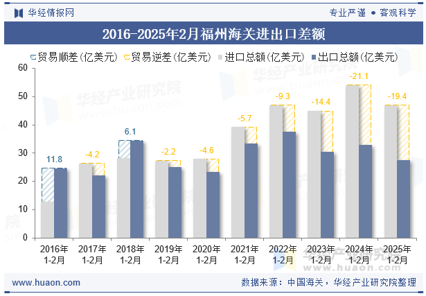 2016-2025年2月福州海关进出口差额