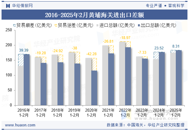 2016-2025年2月黄埔海关进出口差额