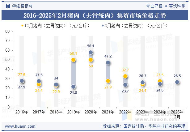 2016-2025年2月猪肉（去骨统肉）集贸市场价格走势