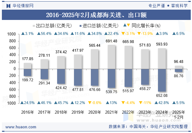 2016-2025年2月成都海关进、出口额