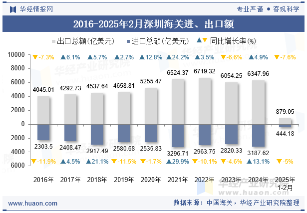 2016-2025年2月深圳海关进、出口额