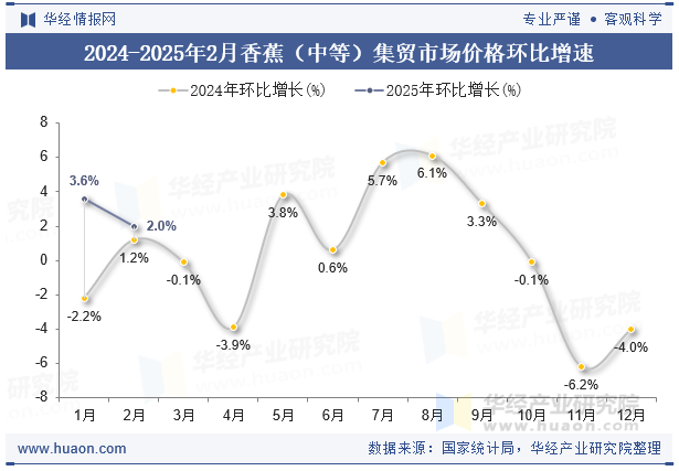 2024-2025年2月香蕉（中等）集贸市场价格环比增速