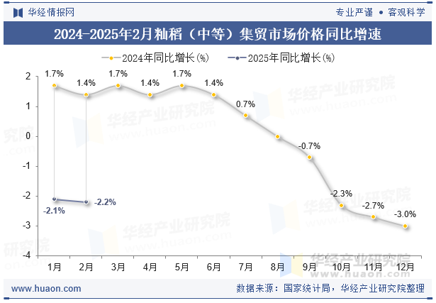 2024-2025年2月籼稻（中等）集贸市场价格同比增速