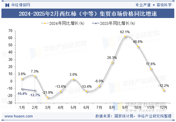 2024-2025年2月西红柿（中等）集贸市场价格同比增速