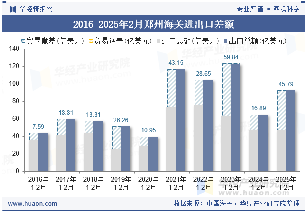 2016-2025年2月郑州海关进出口差额