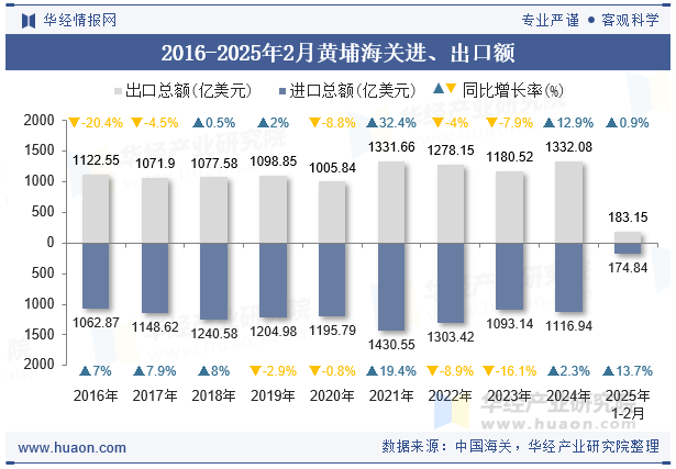 2016-2025年2月黄埔海关进、出口额