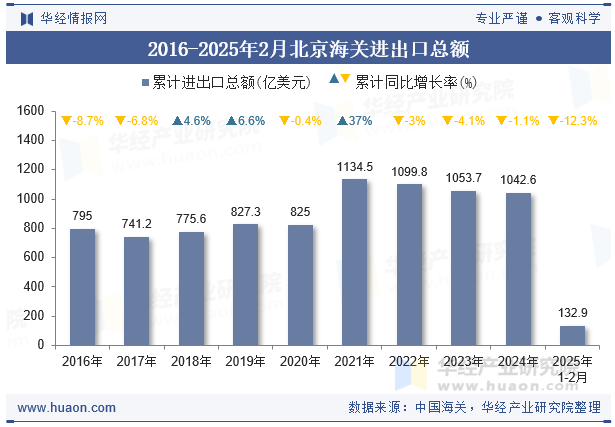 2016-2025年2月北京海关进出口总额