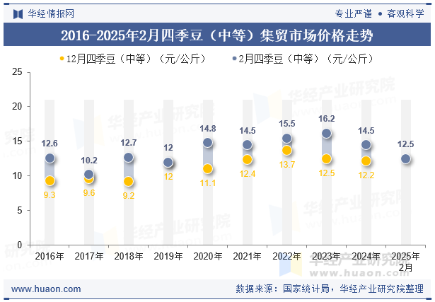 2016-2025年2月四季豆（中等）集贸市场价格走势