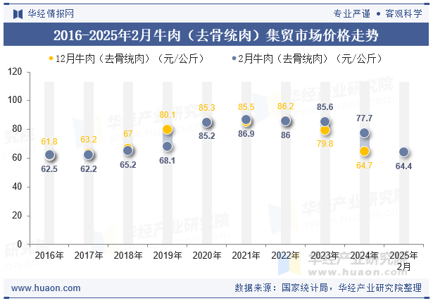 2016-2025年2月牛肉（去骨统肉）集贸市场价格走势