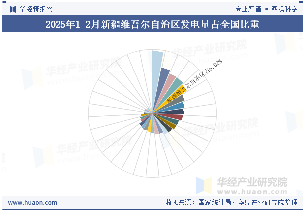 2025年1-2月新疆维吾尔自治区发电量占全国比重