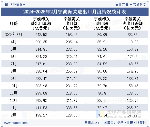 2024-2025年2月宁波海关进出口月度情况统计表
