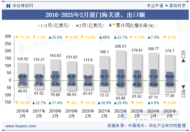 2016-2025年2月厦门海关进、出口额