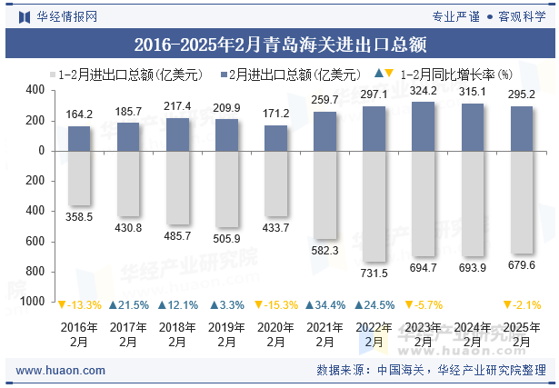 2016-2025年2月青岛海关进出口总额