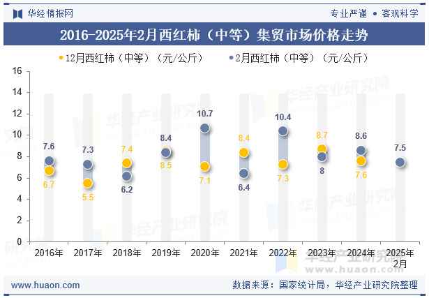 2016-2025年2月西红柿（中等）集贸市场价格走势