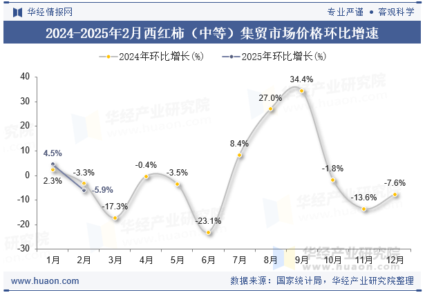2024-2025年2月西红柿（中等）集贸市场价格环比增速