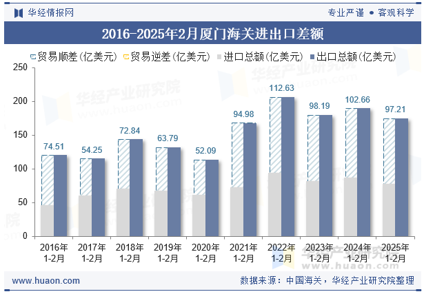 2016-2025年2月厦门海关进出口差额