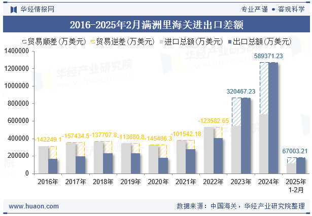 2016-2025年2月满洲里海关进出口差额