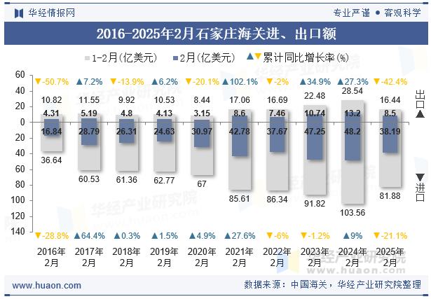 2016-2025年2月石家庄海关进、出口额
