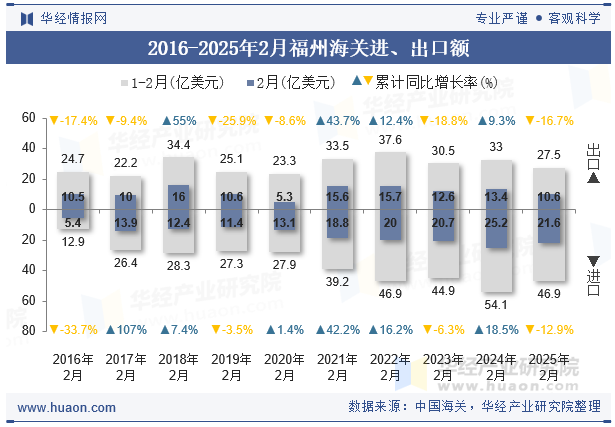 2016-2025年2月福州海关进、出口额