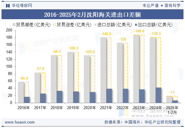 2016-2025年2月沈阳海关进出口差额