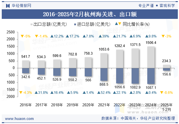 2016-2025年2月杭州海关进、出口额