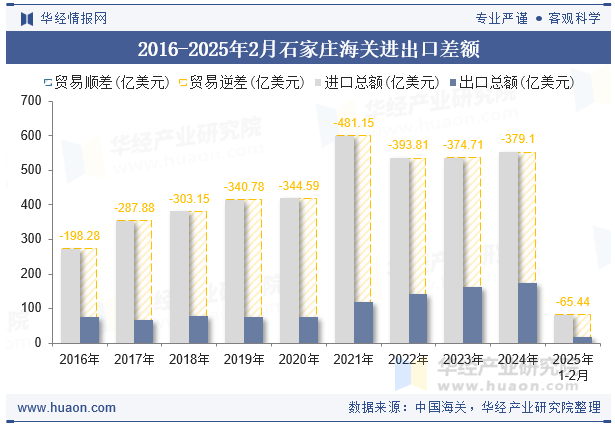 2016-2025年2月石家庄海关进出口差额