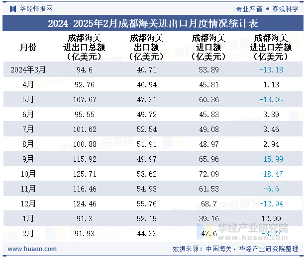 2024-2025年2月成都海关进出口月度情况统计表