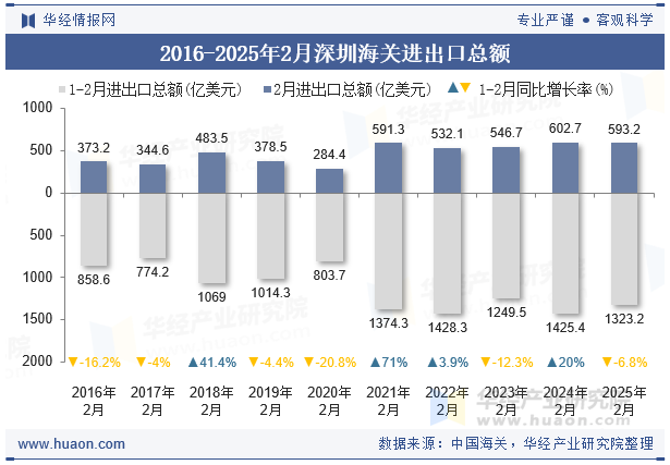 2016-2025年2月深圳海关进出口总额