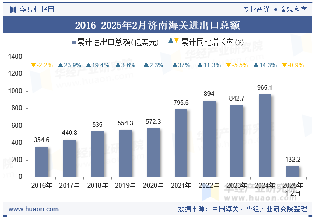 2016-2025年2月济南海关进出口总额