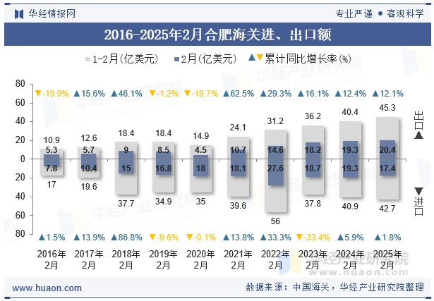 2016-2025年2月合肥海关进、出口额