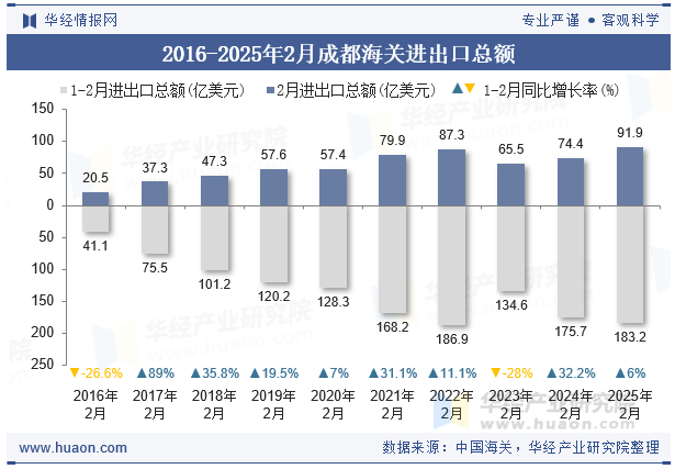 2016-2025年2月成都海关进出口总额