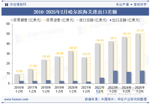 2016-2025年2月哈尔滨海关进出口差额