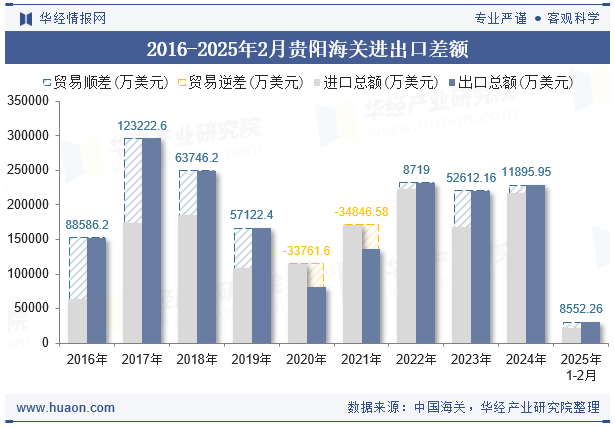 2016-2025年2月贵阳海关进出口差额