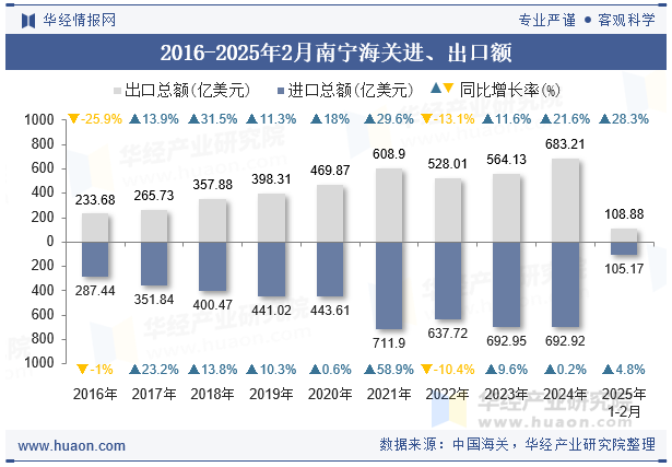 2016-2025年2月南宁海关进、出口额