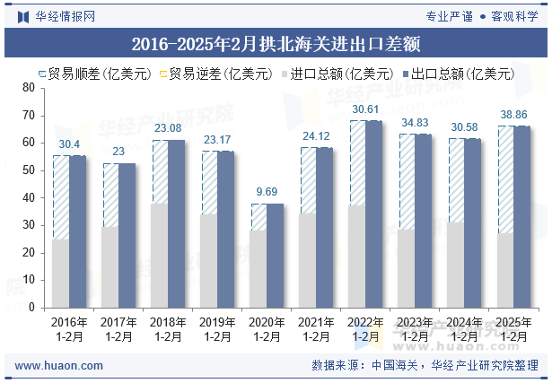 2016-2025年2月拱北海关进出口差额